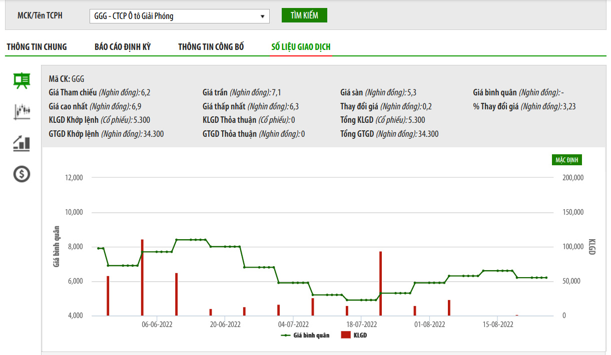 Sơ đồ giá cổ phiếu GGG trên UPCoM thời gian qua.
