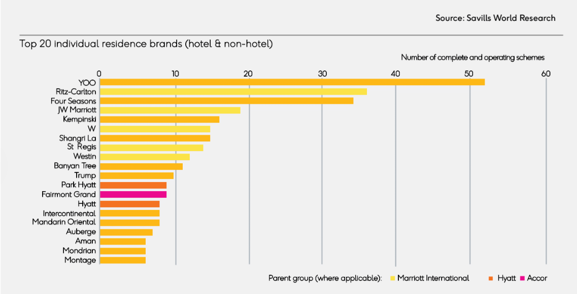 YOO dẫn đầu trong Top 20 thương hiệu bất động sản hàng hiệu (gồm hotel và non-hotel). Nguồn: Savills World Research.