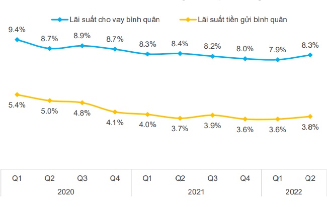 L&atilde;i suất cho vay b&igrave;nh qu&acirc;n tăng.