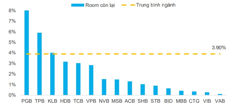 Room tín dụng còn lại của các ngân hàng (tính theo hạn mức được cấp từ đầu năm)