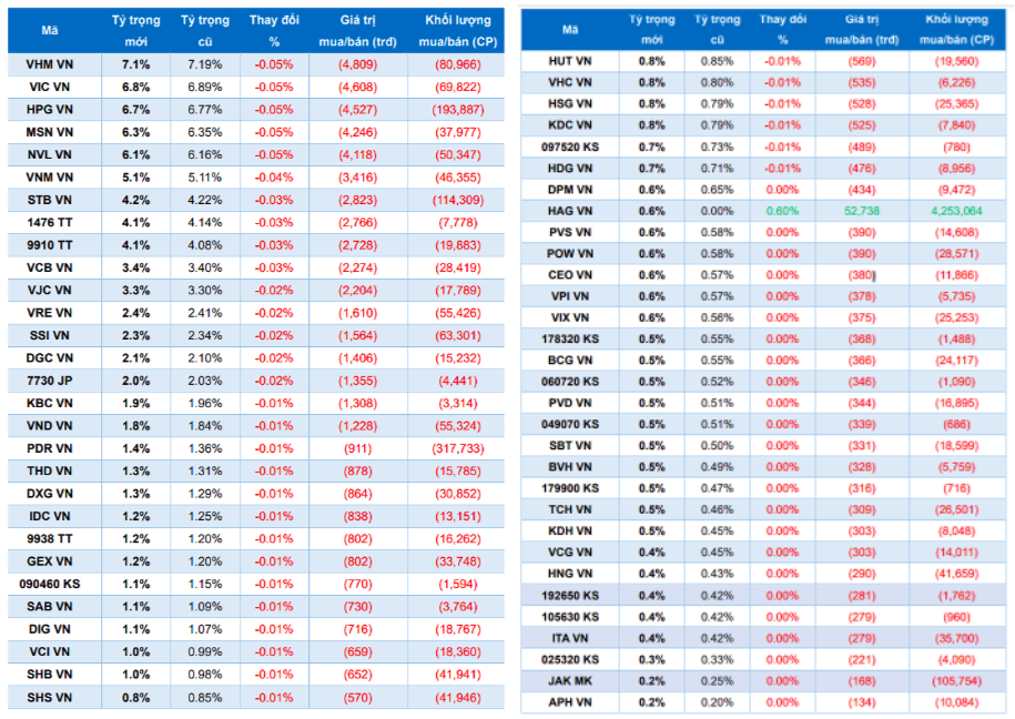 Danh mục v&agrave; tỷ lệ dự b&aacute;o của VNM ETF trong kỳ cơ cấu qu&yacute; 3/2022