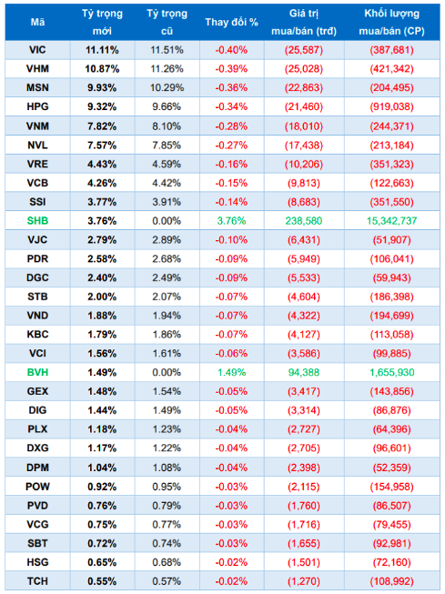 Danh mục v&agrave; tỷ lệ dự b&aacute;o của FTSE Vietnam ETF trong kỳ cơ cấu qu&yacute; 3/2022