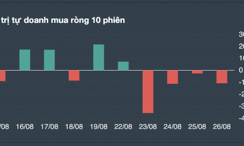 Tự doanh bán ròng cả tuần qua, tập trung xả nhiều nhất MWG của Thế giới Di động