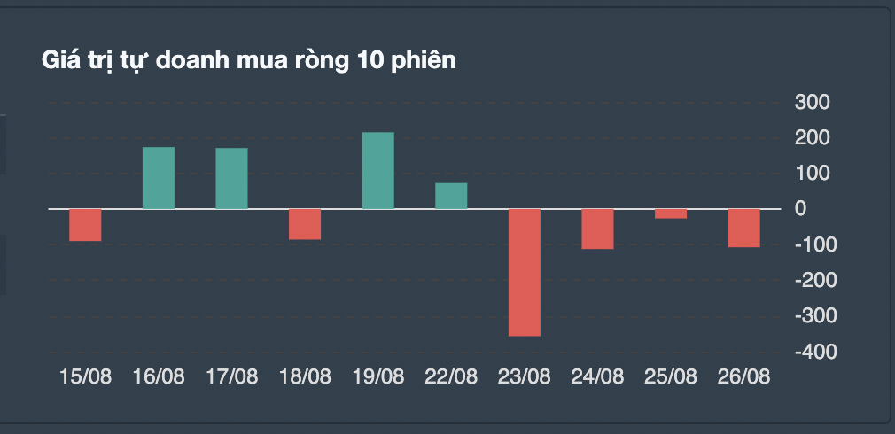 Giao dịch tự doanh 10 phiên gần nhất. 