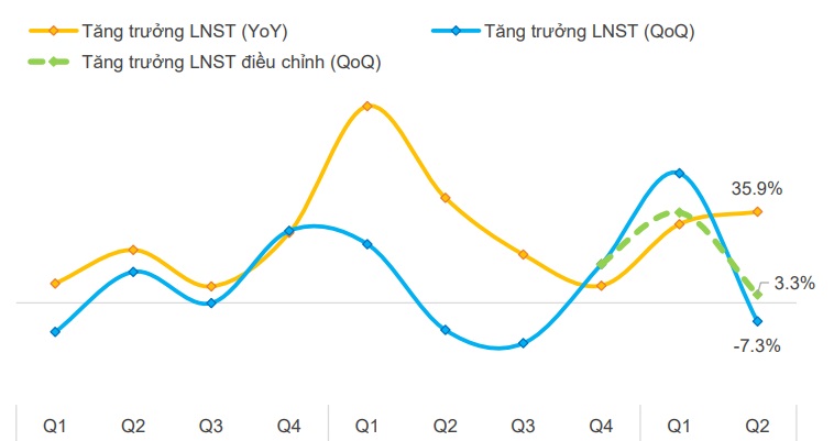Tăng trưởng lợi nhuận sau thuế qu&yacute; 2 của c&aacute;c ng&acirc;n h&agrave;ng.