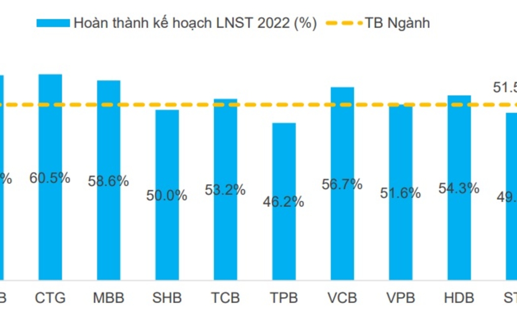 Tỷ lệ hoàn thành kế hoạch của một số ngân hàng lớn sau 6 tháng đầu năm/Nguồn: FiinGroup.