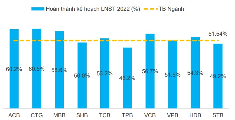 Tỷ lệ hoàn thành kế hoạch của một số ngân hàng lớn sau 6 tháng đầu năm/Nguồn: FiinGroup.