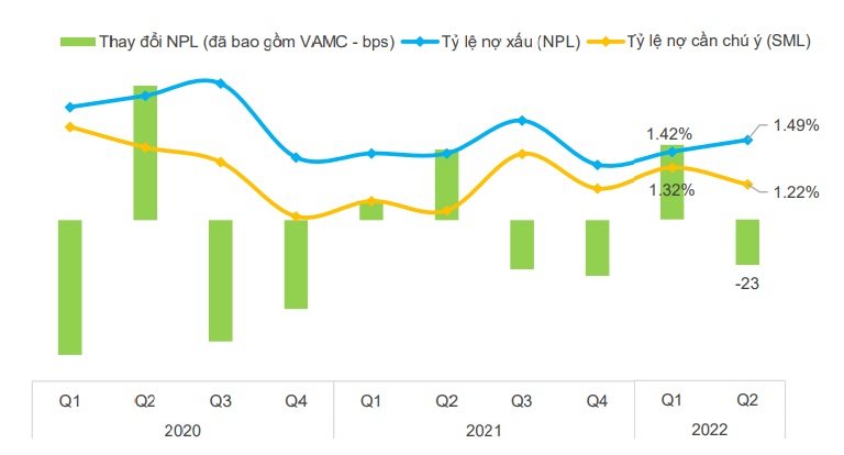 Tỷ lệ nợ xấu&nbsp;(NPL) tăng nhưng kh&ocirc;ng qu&aacute; đ&aacute;ng ngại.