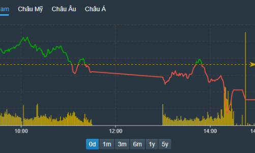 Lại xả cuối phiên, hiệu ứng T+2 có thể còn mạnh nữa