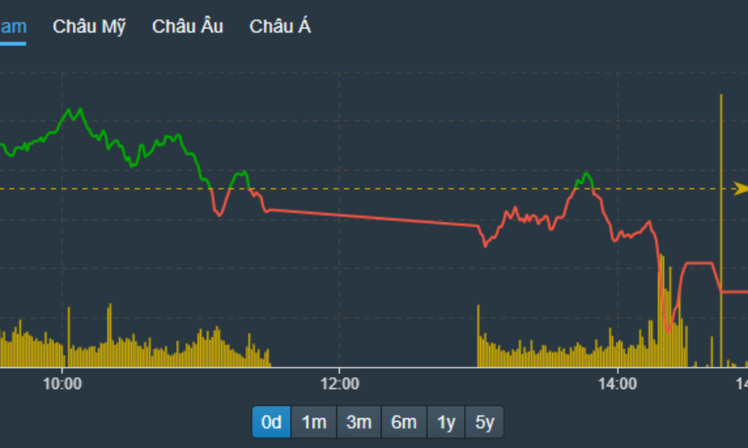 VN-Index thể hiện xu hướng chốt lời tăng dần về cuối phiên.