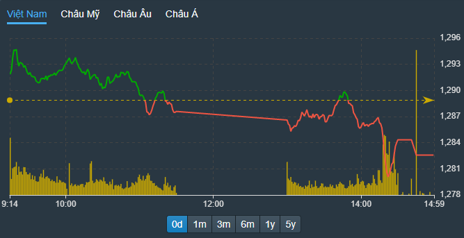 VN-Index thể hiện xu hướng chốt lời tăng dần về cuối phiên.