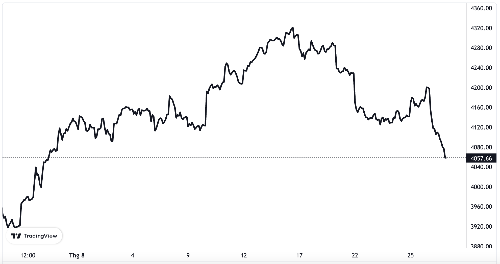 Diễn biến chỉ số S&P 500 trong v&ograve;ng 1 th&aacute;ng qua.