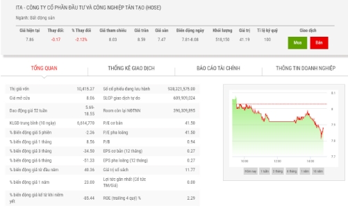 Cổ phiếu ITA chính thức vào diện cảnh báo, từ ngày 6/9