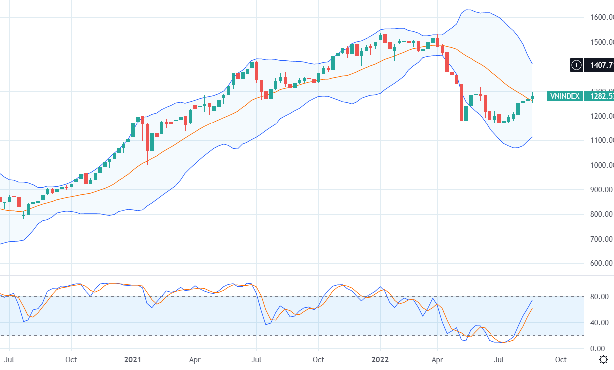 Vn-Index đã có 7 tuần tăng liên tiếp.