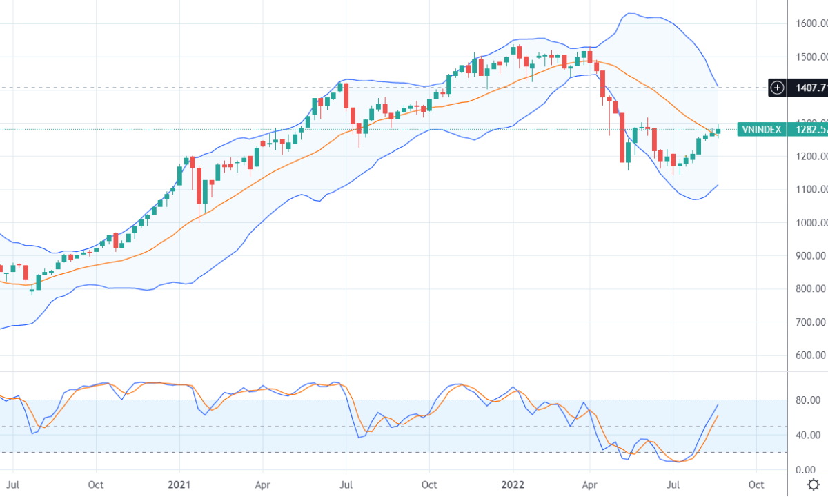 Vn-Index đã có 7 tuần tăng liên tiếp.