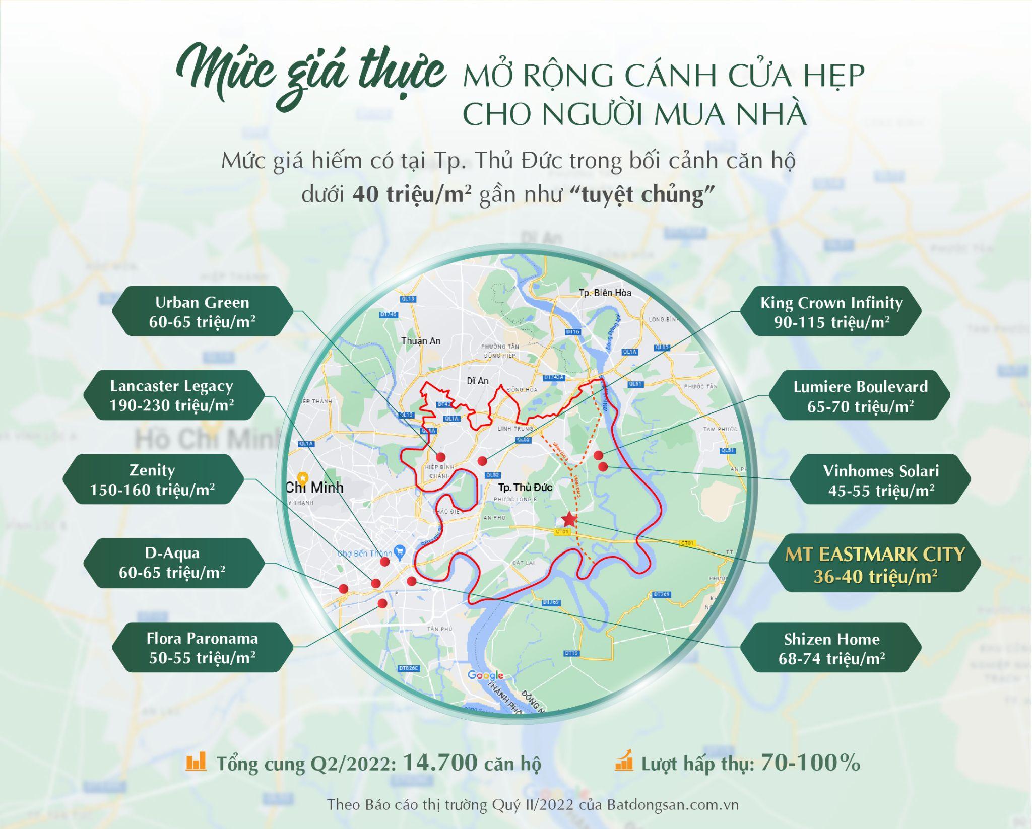 Khảo sát giá nhà của Batdongsan.com.vn các dự án bất động sản tại thành phố Thủ Đức.