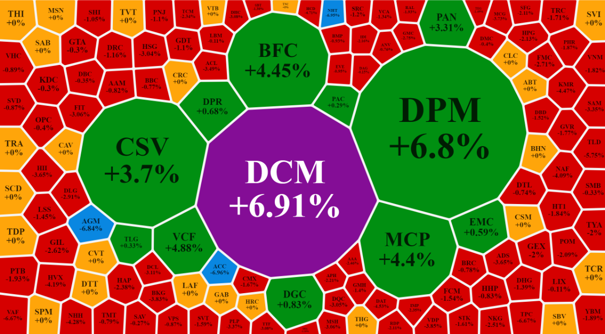 Cổ phiếu ph&acirc;n b&oacute;n, h&oacute;a chất tăng nổi bật giữa 