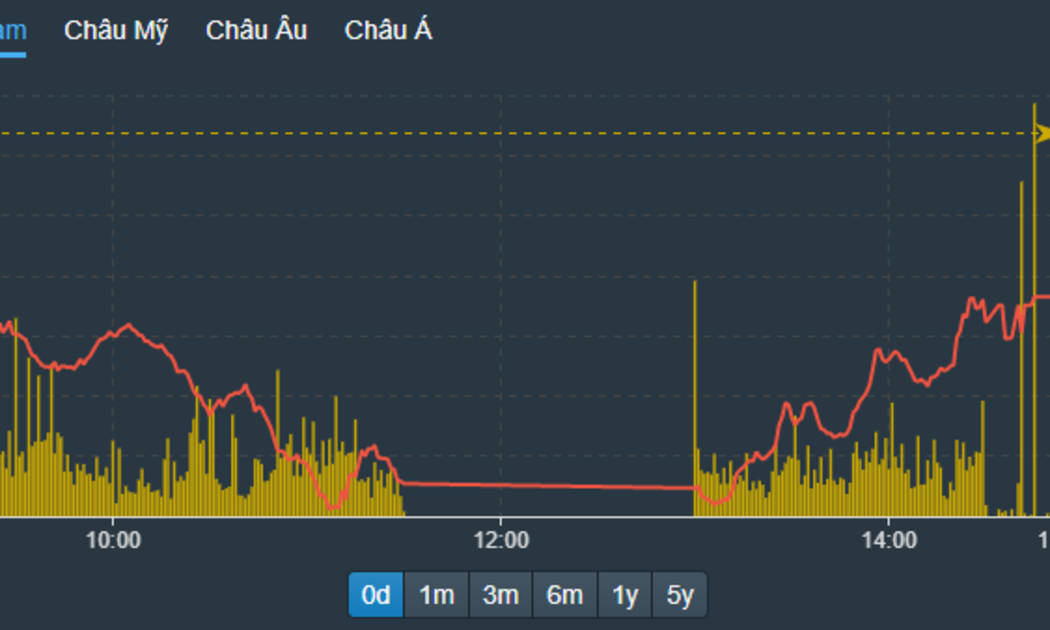 VN-Index được kéo phục hồi khá tốt trong phiên chiều nay.