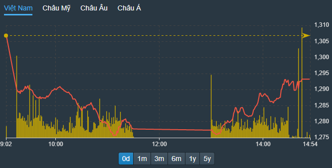 VN-Index được kéo phục hồi khá tốt trong phiên chiều nay.