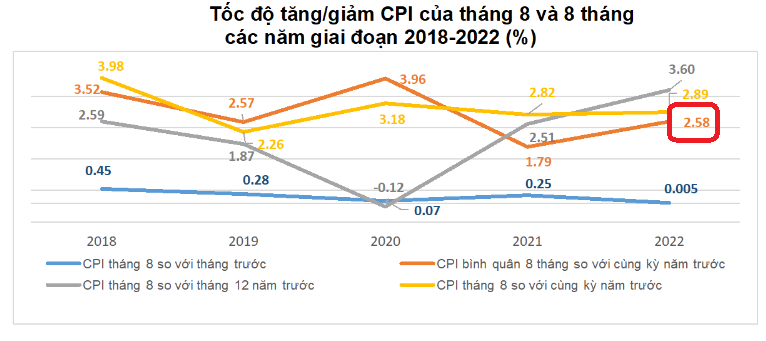 Không Thể Chủ Quan Dù Cpi Tháng 8 được 