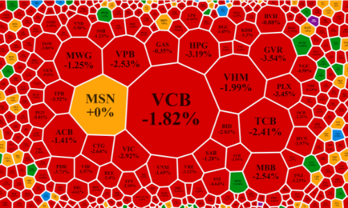 Chứng khoán toàn cầu tháo chạy, VN-Index bốc hơi hơn 30 điểm, cổ phiếu phân bón ngược sóng