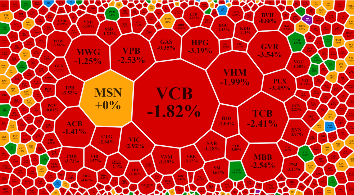 Căng mắt cũng không nhìn thấy màu xanh trên bảng giá sáng nay.