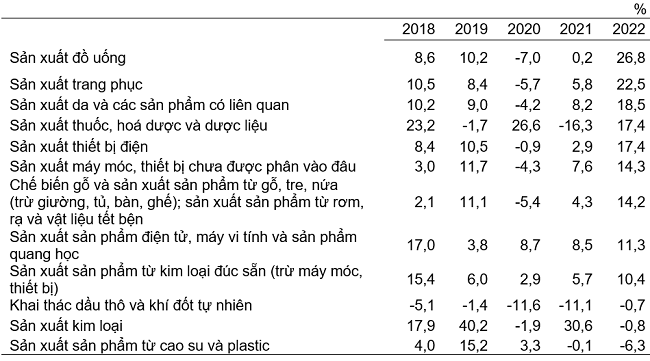Tốc độ tăng/giảm chỉ số IIP 8 tháng các năm 2018-2022so với cùng kỳ năm trước của một số ngành công nghiệp trọng điểm.