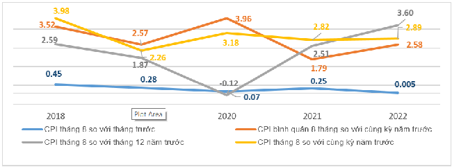 Tốc độ tăng/giảm CPI của tháng 8 và 8 tháng các năm giai đoạn 2018-2022 (%).