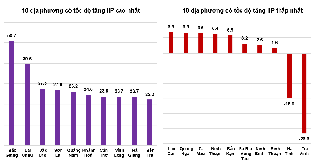 Tốc độ tăng/giảm IIP 8 tháng năm 2022so với cùng kỳ năm trước của một số địa phương (%)