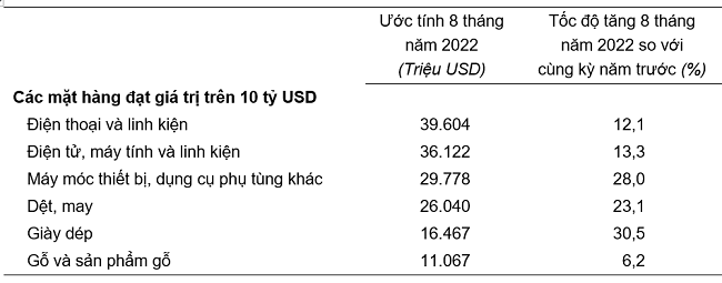 Trị gi&aacute; một số mặt h&agrave;ng xuất khẩu 8 th&aacute;ng năm 2022.