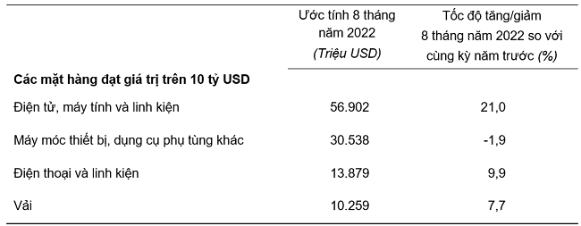 Trị giá một số mặt hàng nhập khẩu 8 tháng năm 2022.