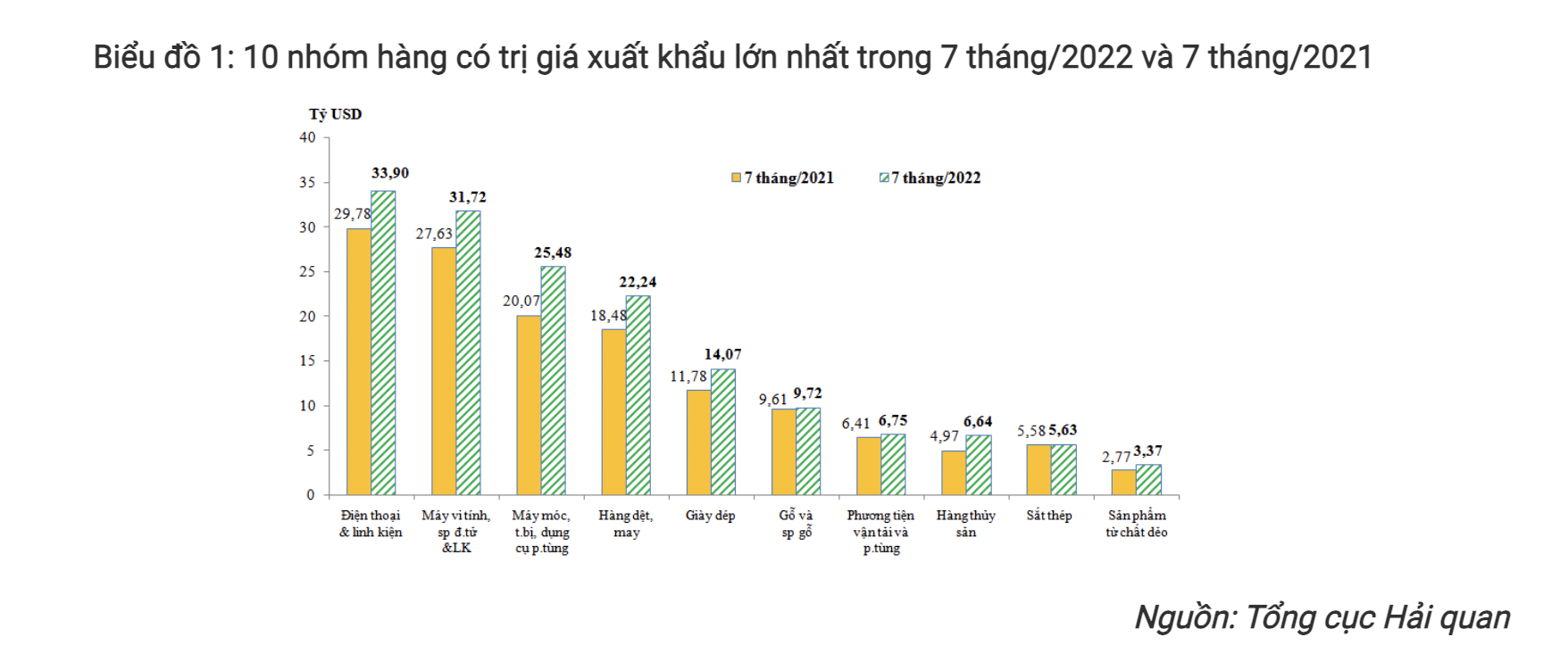 Xuất Khẩu Thép Sang Eu Lội Ngược Dòng Tăng Mạnh Nhờ “cao Tốc Evfta