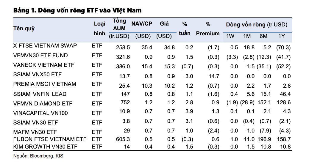 Dòng vốn ETF vào Việt Nam. 