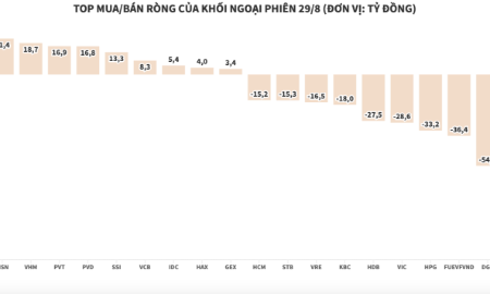 Chốt lời TLG, khối ngoại bán ròng hơn 375 tỷ đồng