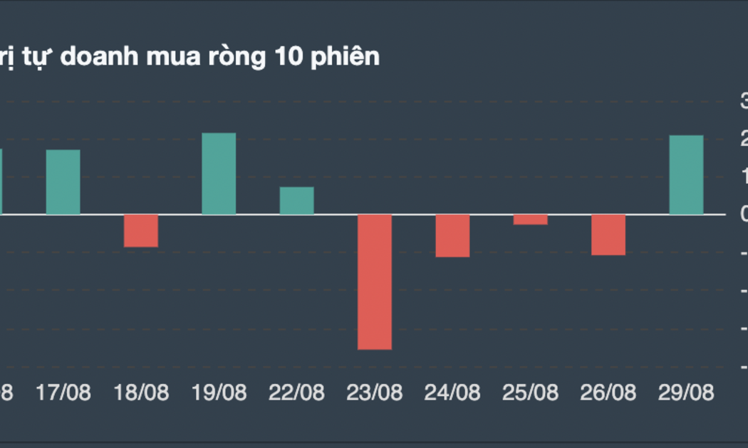 Giao dịch tự doanh 10 phiên gần nhất.