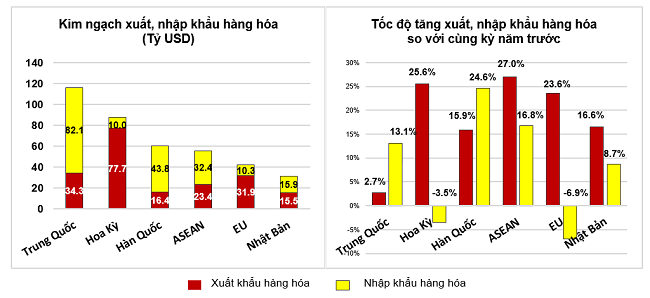 Thị trường xuất, nhập khẩu hàng hoá chủ yếu 8 tháng năm 2022.
