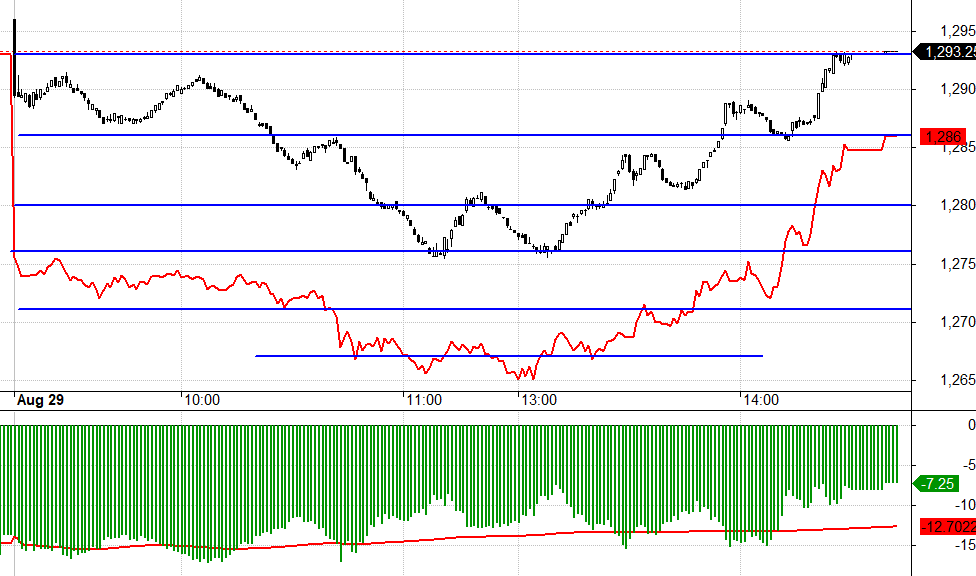 F1 co basis lại l&agrave; một t&iacute;n hiệu tốt cho cơ sở ở nhịp lao dốc dữ dội nhất.