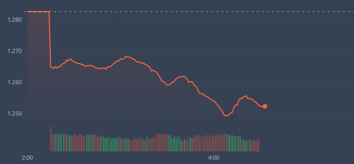 VN-Index rơi tự do ngay từ khi mở cửa.