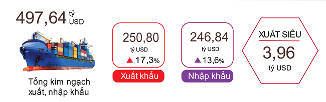 Xuất, nhập khẩu h&agrave;ng h&oacute;a 8 th&aacute;ng năm 2022.