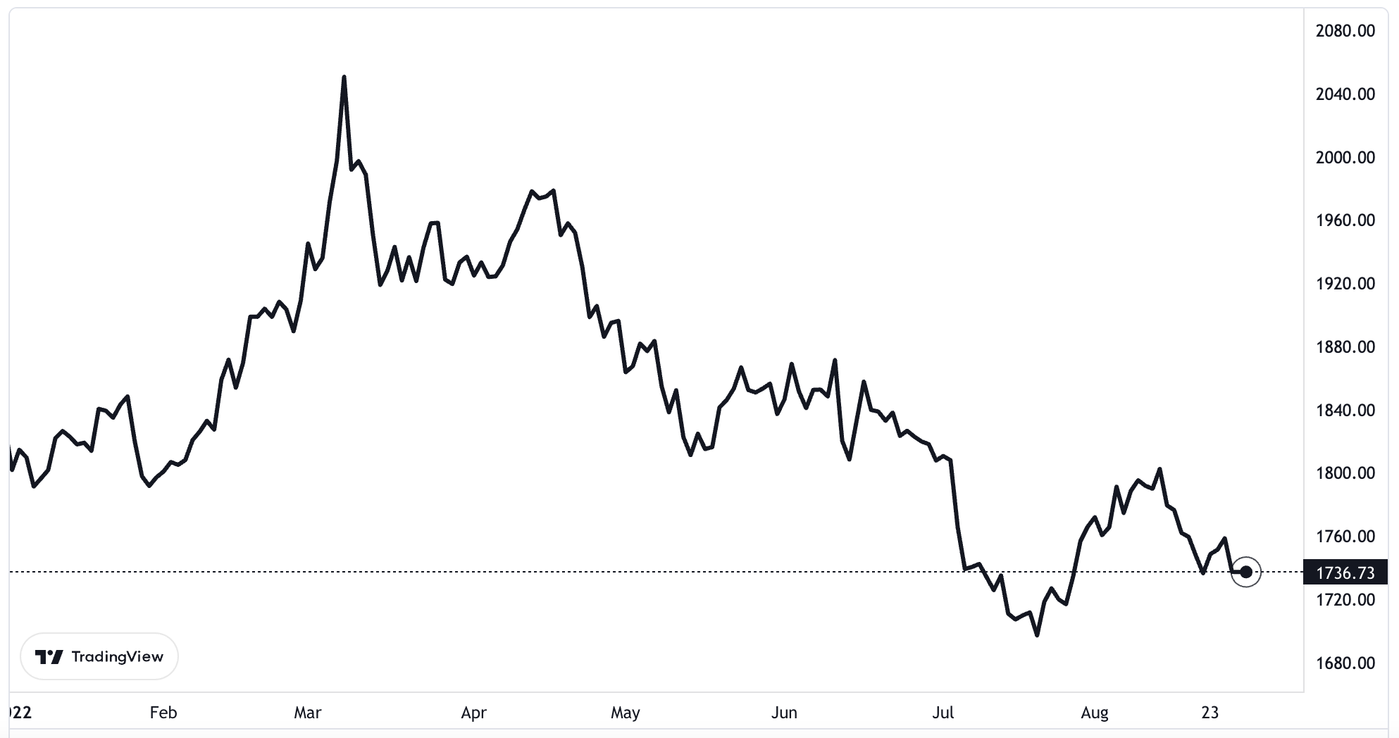 Diễn biến giá vàng thế giới từ đầu năm đến nay. Đơn vị: USD/oz.