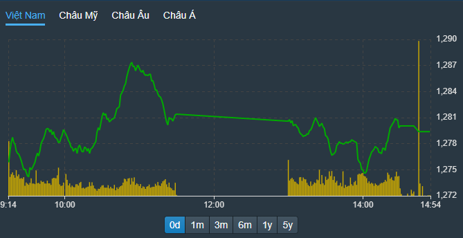 VN-Index trồi sụt khá mạnh chiều nay nhưng VCB, GAS giữ nhịp rất tốt.