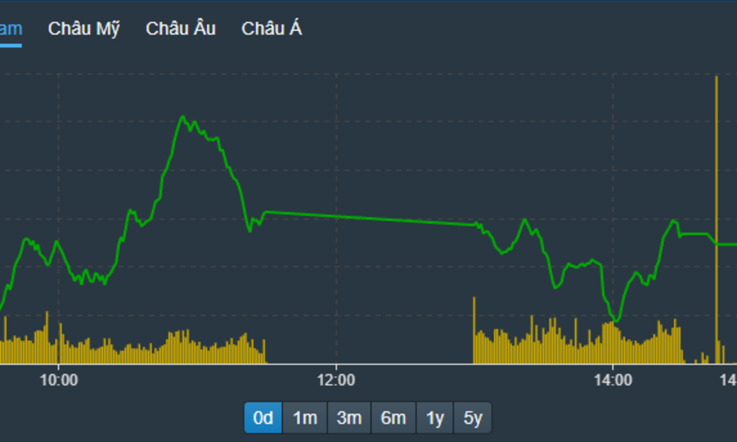 VN-Index trồi sụt khá mạnh chiều nay nhưng VCB, GAS giữ nhịp rất tốt.