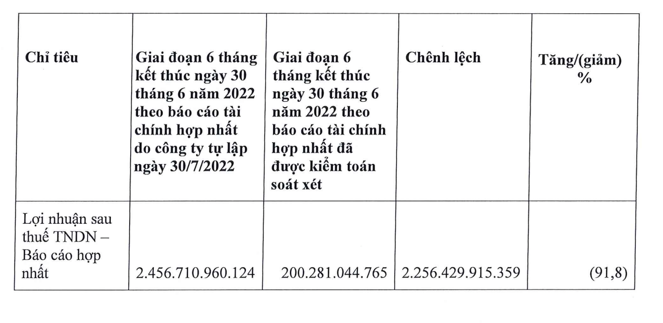 Lợi nhuận KBC sau soát xét.
