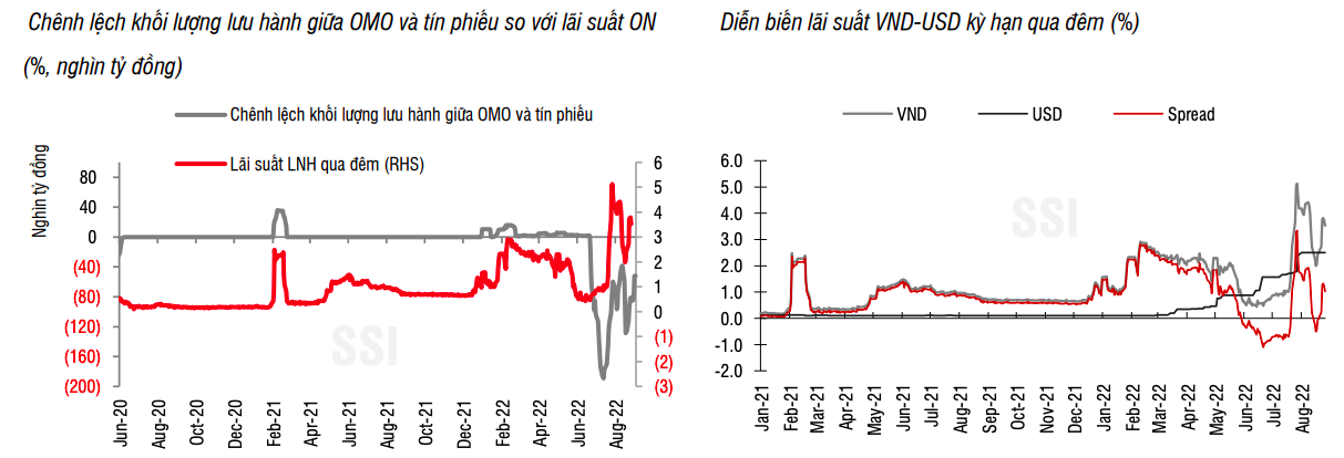 Ngân hàng Nhà nước đang cố gắng giảm áp lực lên tỷ giá USD/VND