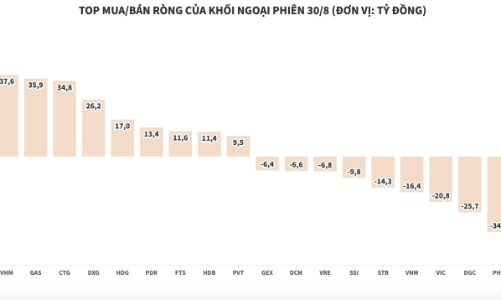 Giảm lực bán, trạng thái của khối ngoại cân bằng trở lại