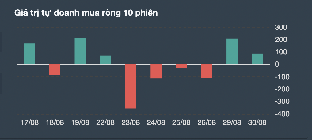 Giao dịch tự doanh 10 phiên gần nhất. 