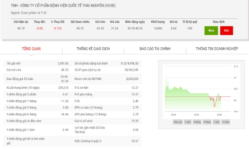 TNH phải vay lãi lãnh đạo để trả nợ trái phiếu đến hạn