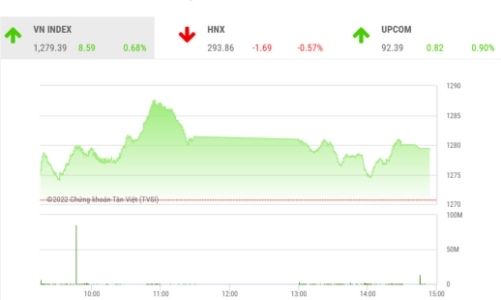 Tăng điểm nhờ cổ phiếu trụ, công ty chứng khoán nhận định gì?