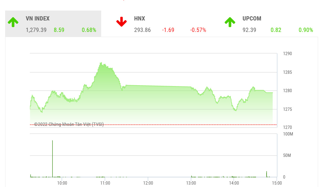 Theo YSVN, xu hướng ngắn hạn của thị trường chung vẫn duy trì ở mức tăng. Do đó, chúng tôi khuyến nghị các nhà đầu tư ngắn hạn có thể tiếp tục cơ cấu danh mục để giảm tỷ trọng cổ phiếu và hạn chế mua mới.