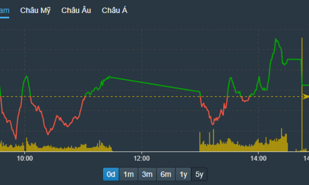 VN-Index có nhịp tăng khá tốt buổi chiều do cổ phiếu VHM được kéo lên kịch liệt.